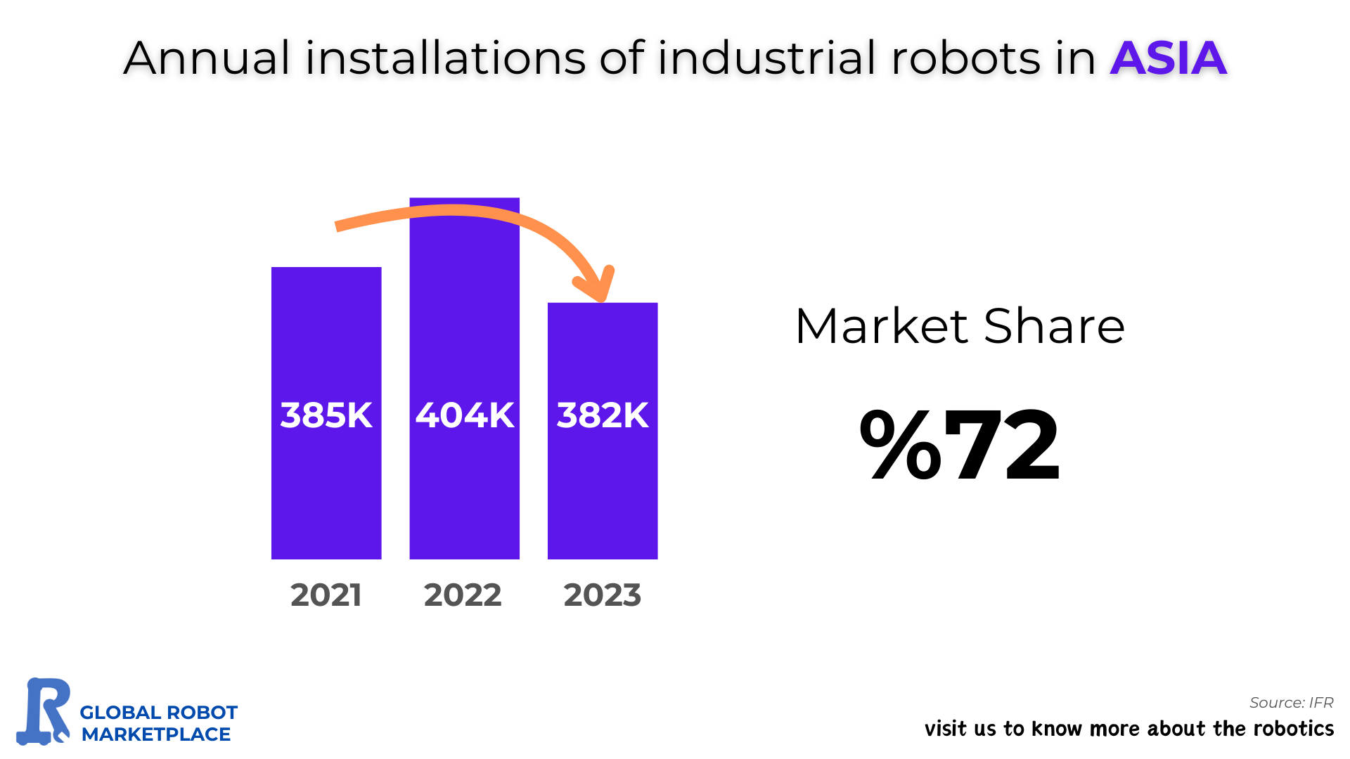 A Market Overview for Industrial Robots in Asia
